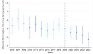 Panel C of Figure C1 presents the effect of shortage measure 2 on log earnings per hour, allowing the effects to differ by high-HHI and low-HHI prefectures. The pre-period coefficients suggest the presence of pre-trends, which weakens the parallel trends assumption. 