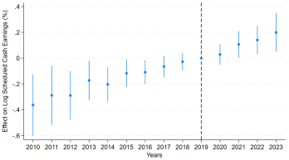 Panel A of Figure C2 presents pooled event-study estimates of the effect of nursing shortage measure 1 on log scheduled cash earnings. The pre-period coefficients suggest the presence of pre-trends, which weakens the parallel trends assumption. 