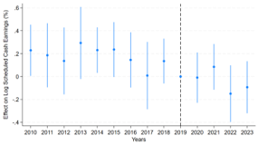 Panel B of Figure C2 presents the pooled event-study estimates of the effect of nursing shortage measure 2 on log scheduled cash earnings. The post-2020 estimates are statistically insignificant, suggesting no clear change in the post-2020 period.