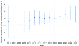 Panel C of Figure C2 presents the effect of shortage measure 1 on log scheduled cash earnings, allowing the effects to differ between high-HHI and low-HHI prefectures. The pre-period coefficients are close to zero, although the joint test is marginal (p = 0.10). The post-period coefficients are positive, but not statistically significant.