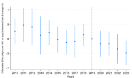 Panel D of Figure C2 presents the effect of shortage measure 2 on log scheduled cash earnings, allowing the effects to differ by high-HHI and low-HHI prefectures. The pre-period coefficients suggest the presence of pre-trends, which weakens the parallel trends assumption. 