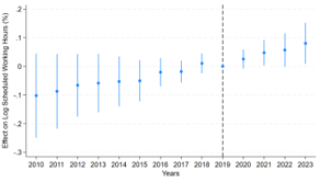 Panel A of Figure C3 presents pooled event-study estimates of the effect of nursing shortage measure 1 on log scheduled working hours. The pre-period coefficients suggest the presence of pre-trends, which weakens the parallel trends assumption. 