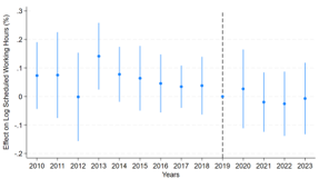 Panel B of Figure C3 presents the pooled event-study estimates of the effect of nursing shortage measure 2 on log scheduled working hours. The post-2020 estimates are statistically insignificant, suggesting no clear change in the post-2020 period.
