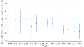 Panel C of Figure C3 presents the effect of nursing shortage measure 1 on log scheduled working hours, allowing the effect to differ between high-HHI and low-HHI prefectures. Although the pre-period coefficients are close to zero, the joint test indicates evidence of differential pre-trends (p = 0.012).