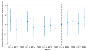 Panel D of Figure C3 presents the effect of shortage measure 2 on log scheduled working hours, allowing the effects to differ between high-HHI and low-HHI prefectures. The post-2020 estimates are statistically insignificant, suggesting no clear change in the post-2020 period.