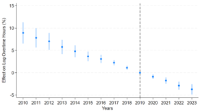 Panel A of Figure C4 presents pooled event-study estimates of the effect of nursing shortage measure 1 on log overtime hours. The pre-period coefficients suggest the presence of pre-trends, which weakens the parallel trends assumption. 
