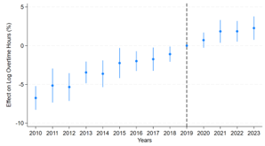 Panel B of Figure C4 presents pooled event-study estimates of the effect of nursing shortage measure 2 on log overtime hours. The pre-period coefficients suggest the presence of pre-trends, which weakens the parallel trends assumption. 