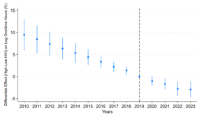 Panel C of Figure C4 presents the effect of shortage measure 1 on log overtime hours, allowing the effects to differ between high-HHI and low-HHI prefectures. The pre-period coefficients suggest the presence of pre-trends, which weakens the parallel trends assumption. 