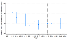 Panel D of Figure C4 presents the effect of shortage measure 2 on log overtime hours, allowing the effects to differ between high-HHI and low-HHI prefectures. The pre-period coefficients suggest the presence of pre-trends, which weakens the parallel trends assumption. 