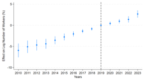 Panel A of Figure C5 presents pooled event-study estimates of the effect of nursing shortage measure 1 on log number of workers. The pre-period coefficients suggest the presence of pre-trends, which weakens the parallel trends assumption. 