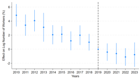Panel B of Figure C5 presents pooled event-study estimates of the effect of nursing shortage measure 2 on log number of workers. The pre-period coefficients suggest the presence of pre-trends, which weakens the parallel trends assumption. 