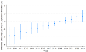 Panel C of Figure C5 presents the effect of shortage measure 1 on log number of workers, allowing the effects to differ by high-HHI and low-HHI prefectures. The pre-period coefficients suggest the presence of pre-trends, which weakens the parallel trends assumption. 