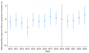 Panel D of Figure C5 presents the effect of shortage measure 2 on log number of workers, allowing the effects to differ by high-HHI and low-HHI prefectures. The post-2020 estimates are statistically insignificant, suggesting no clear change in the post-2020 period.