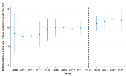 Figure 4 shows event-study estimates of the differential effects of nursing shortage measure 1 on log earnings per hour between high-HHI and low-HHI prefectures (2019 omitted as the reference period). The pre-period coefficients are close to zero and the joint pre-trend test does not reject the null of no differential pre-trends. Beginning in 2020, the coefficients become positive and rise gradually.