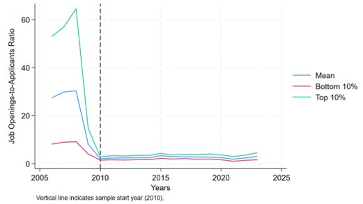 Figure A1 plots the job openings-to-applicants ratio for registered nurses over time. It shows that the ratio is relatively high from 2006 to 2009.