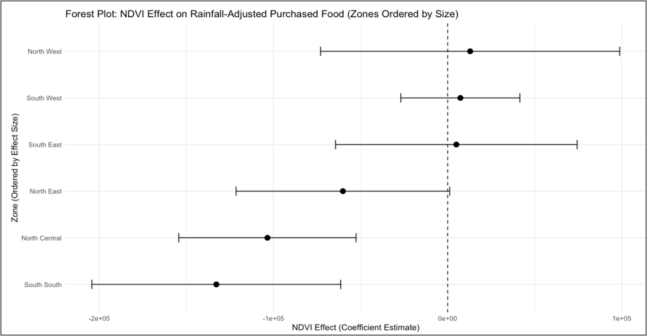 Forest plot displaying estimated NDVI coefficients and 95 percent confidence intervals for household food purchasing across Nigeria’s six regions.