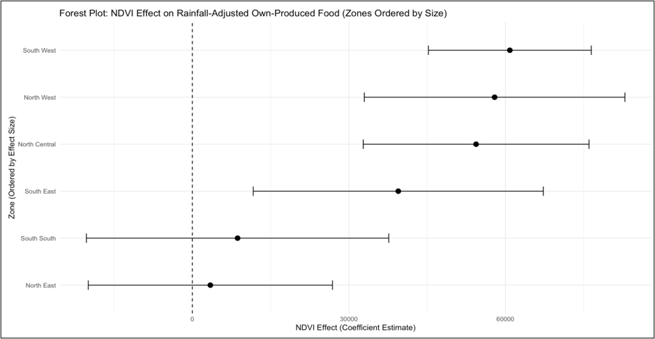 Forest plot showing estimated NDVI coefficients and 95 percent confidence intervals for household food production across Nigeria’s six regions.