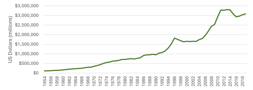 Line chart following Brazil’s real GDP from 1954 to 2019, with steady growth through the late 20th century, rapid expansion in the 2000s, and a slight decline after 2014.