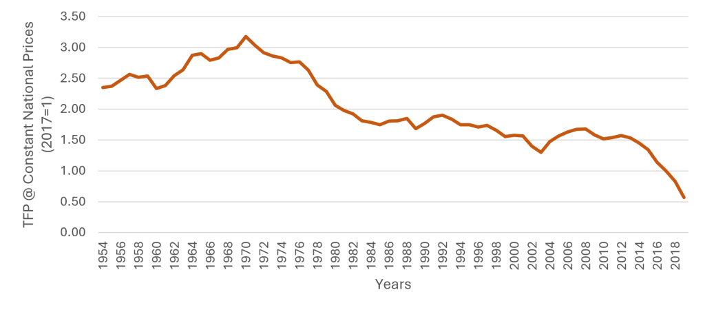 line chart displaying total factor productivity in Venezuela from 1954 to 2019, showing early growth followed by a long-term decline. 