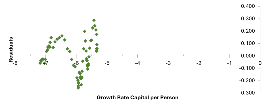 Scatter plot of regression residuals for Brazil showing a U-shaped pattern, suggesting heteroskedasticity in the regression model. 
