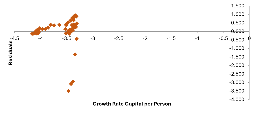 Scatter plot of regression residuals for Venezuela showing a cone-shaped distribution, indicating increasing variance and heteroskedasticity. 
