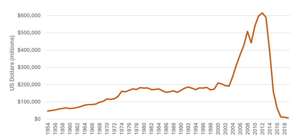 Line chart showing Venezuela’s real GDP from 1954 to 2019, with moderate growth until the early 2000s followed by a sharp economic collapse post-2013.