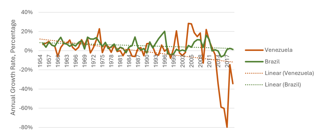 Line chart comparing annual GDP growth rates for Brazil and Venezuela between 1954 and 2019, showing higher volatility in Venezeual and a severe negative growth period after 2014.