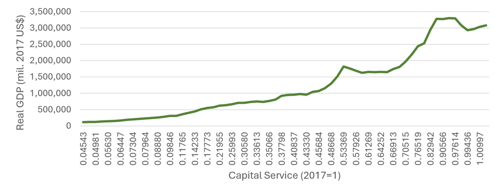 Line chart illustrating the relationship between capital services and real GDP in Brazil, showing an upward-sloping production function consistent with capital accumulation increasing output. 