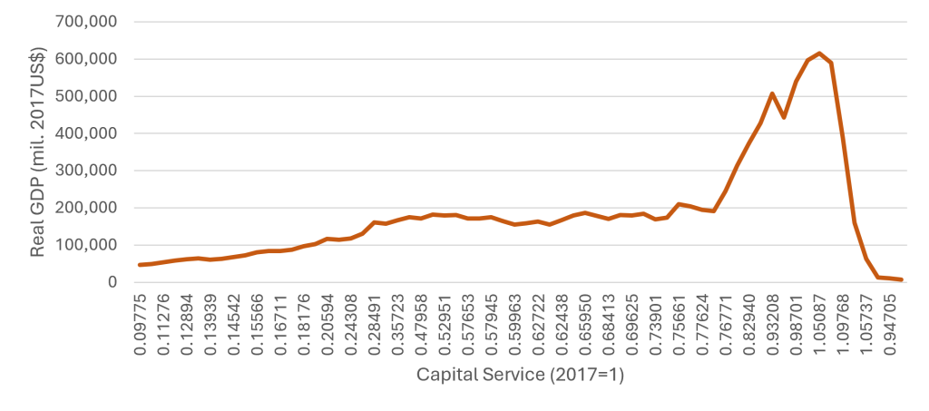 Chart showing the relationship between capital services and real GDP in Venezuela, where the positive relationship breaks down during the economic collapse after 2013. 