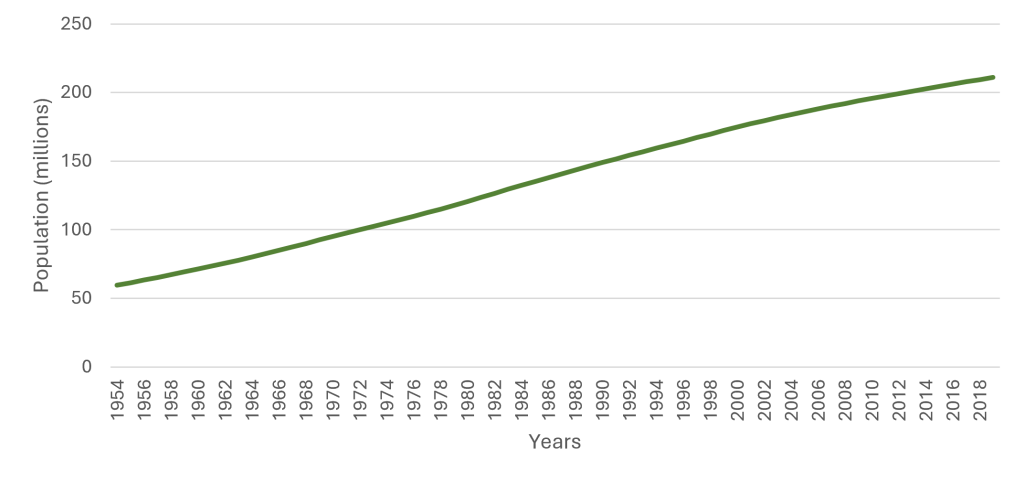 Line chart showing Brazil’s population growth from 1954 to 2019, indicating a steadily increasing labor force over time. 