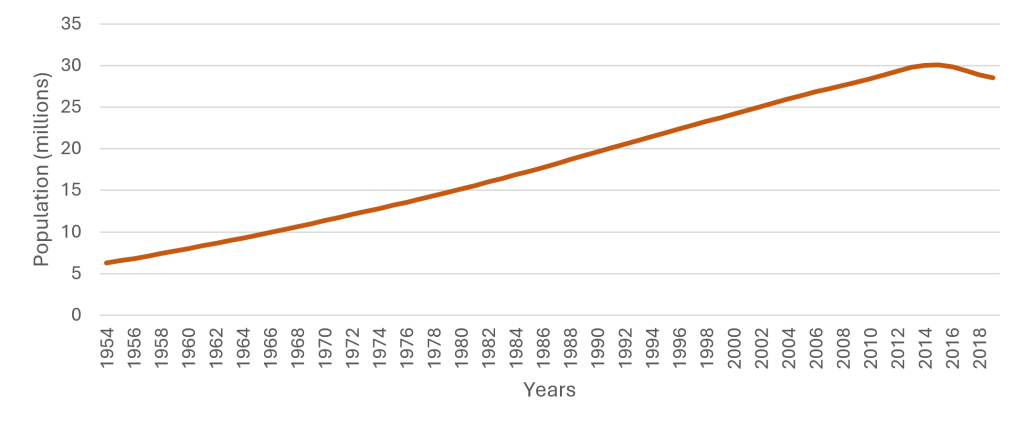 Line chart showing Venezuela’s population growth from 1954 to 2019, with growth slowing and declining after 2014 due to economic crisis and emigration. 