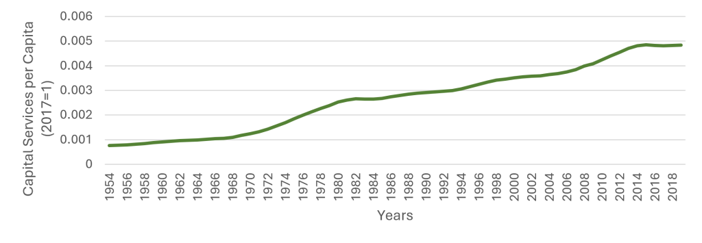 Line chart showing capital per capita in Brazil rising steadily from 1954 to 2019, reflecting long-term capital accumulation.