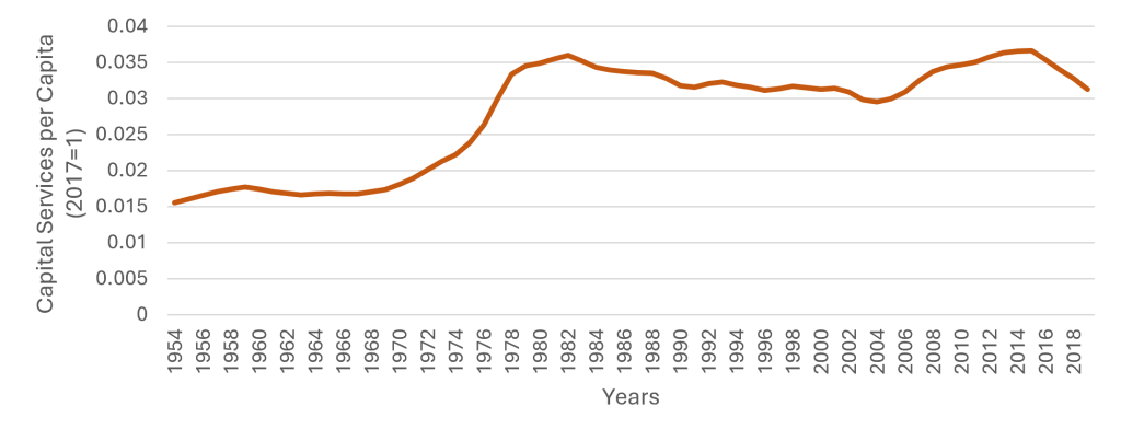 Line chart showing Venezuela’s capital per capita increasing until the early 2010s and then declining sharply during the economic collapse. 