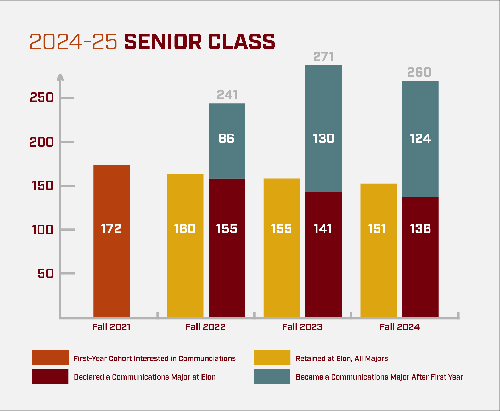 2024-25 Senior Class Retention