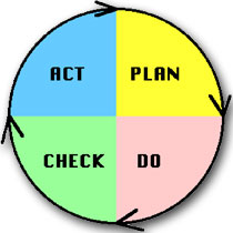 Assurance of learning circular steps graphic