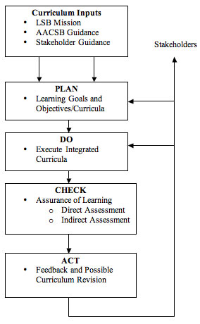 Assurance of learning workflow graphic