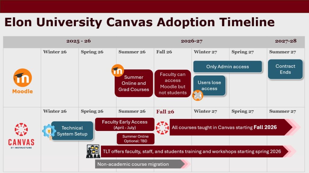Elon University Canvas adoption timeline showing the transition from Moodle to Canvas from Winter 2026 through Summer 2027. Moodle remains in use through Summer 2026, including summer courses. Faculty have early access to Canvas from April to July 2026. All courses will be taught in Canvas beginning Fall 2026. Moodle access becomes limited to faculty in Fall 2026, users lose access by Winter 2027, and only administrative access remains until the contract ends in Summer 2027. Training and workshops begin in Spring 2026, with ongoing support throughout the transition.
