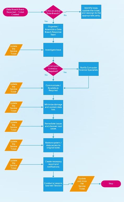 A flowchart that visualizes the escalation process outlined in text in Appendix B