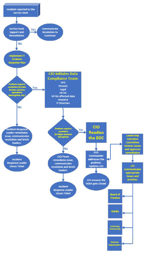 Flowchart visualization of the Problem/Incident Resolution Escalation Process as described in text in Appendix B.