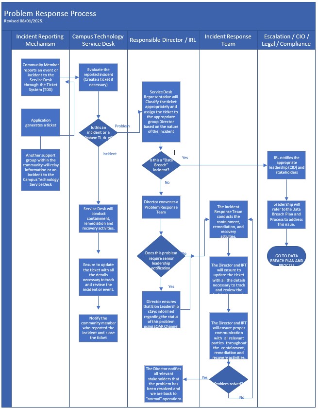 Flow chart visualization of the Problem Response Process described in text under the Problem Response Procedural Flow Chart heading.