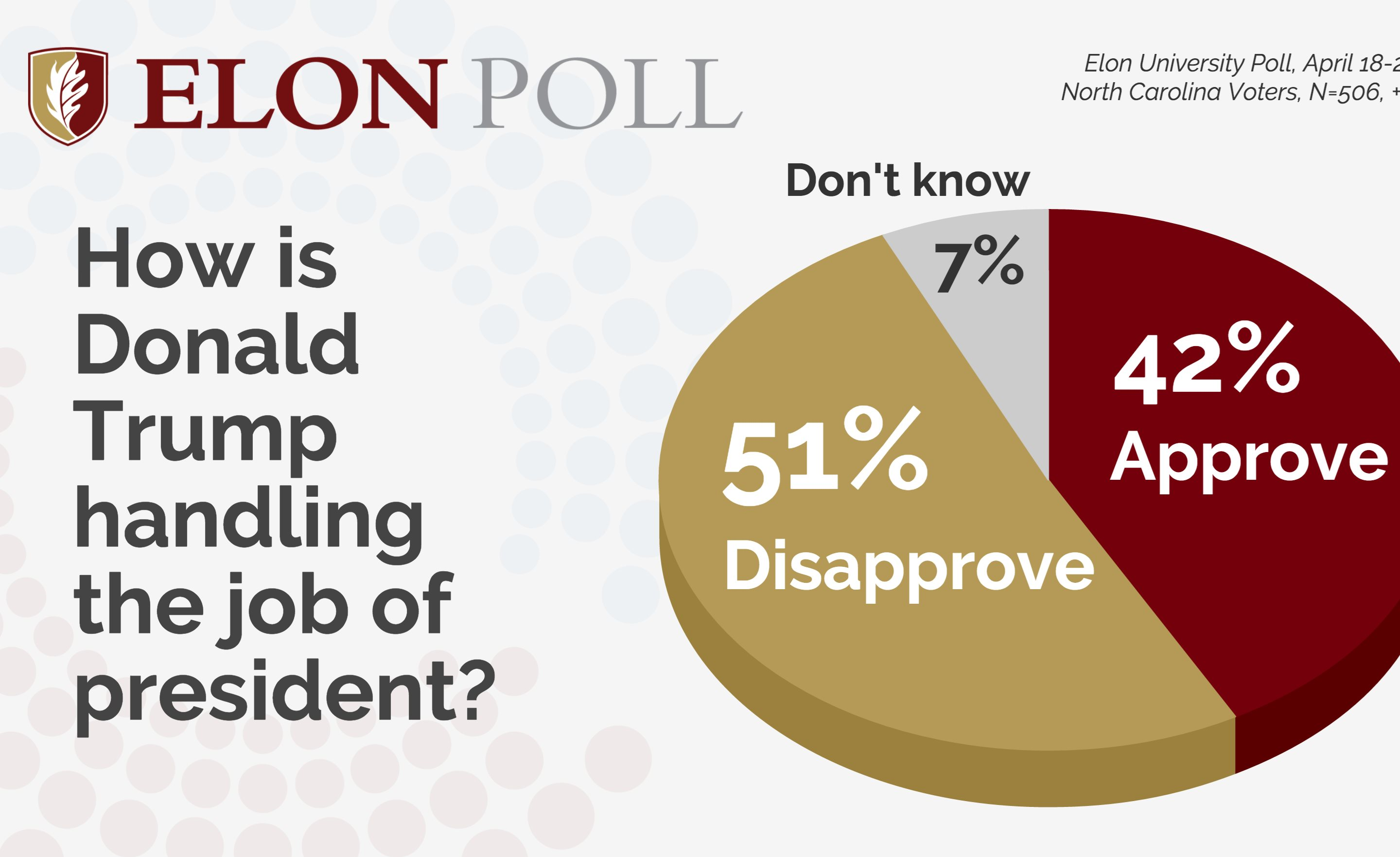 ELON POLL: Trump support declines in North Carolina at the end of the ...