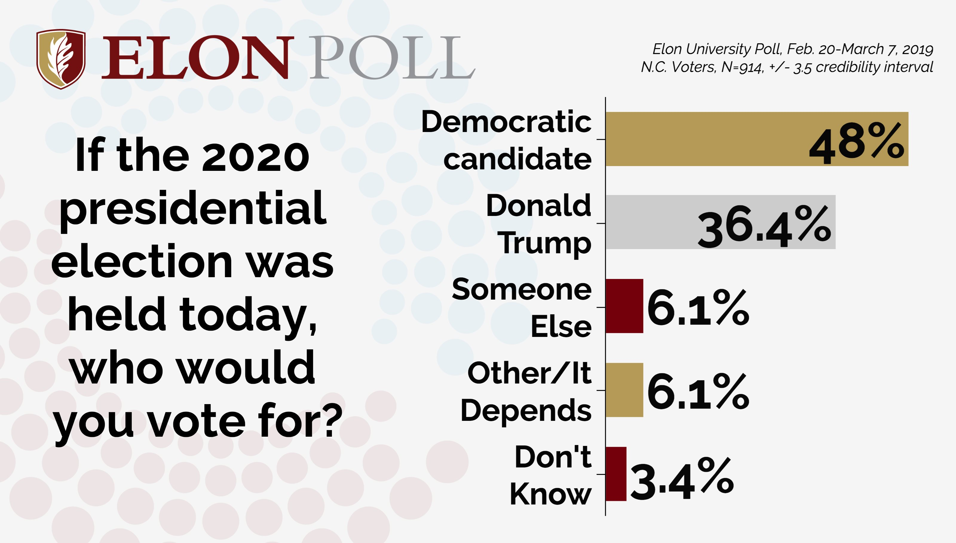 Elon Poll: N.C. Voters Favor Biden, Sanders Over Other 2020 ...