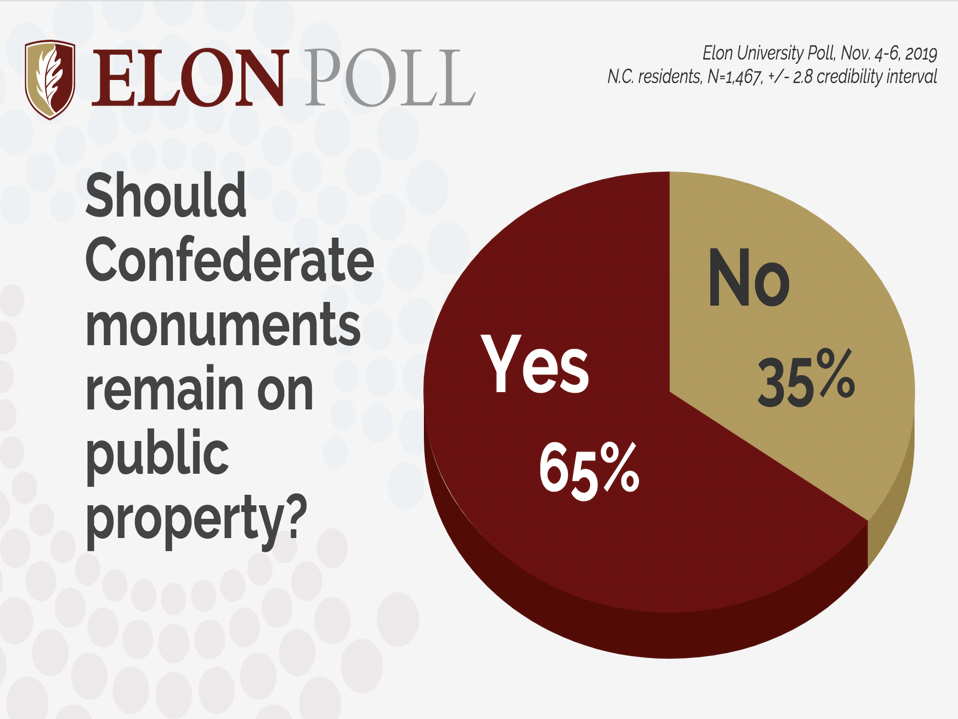 Elon Poll finds most N.C. residents support keeping Confederate ...