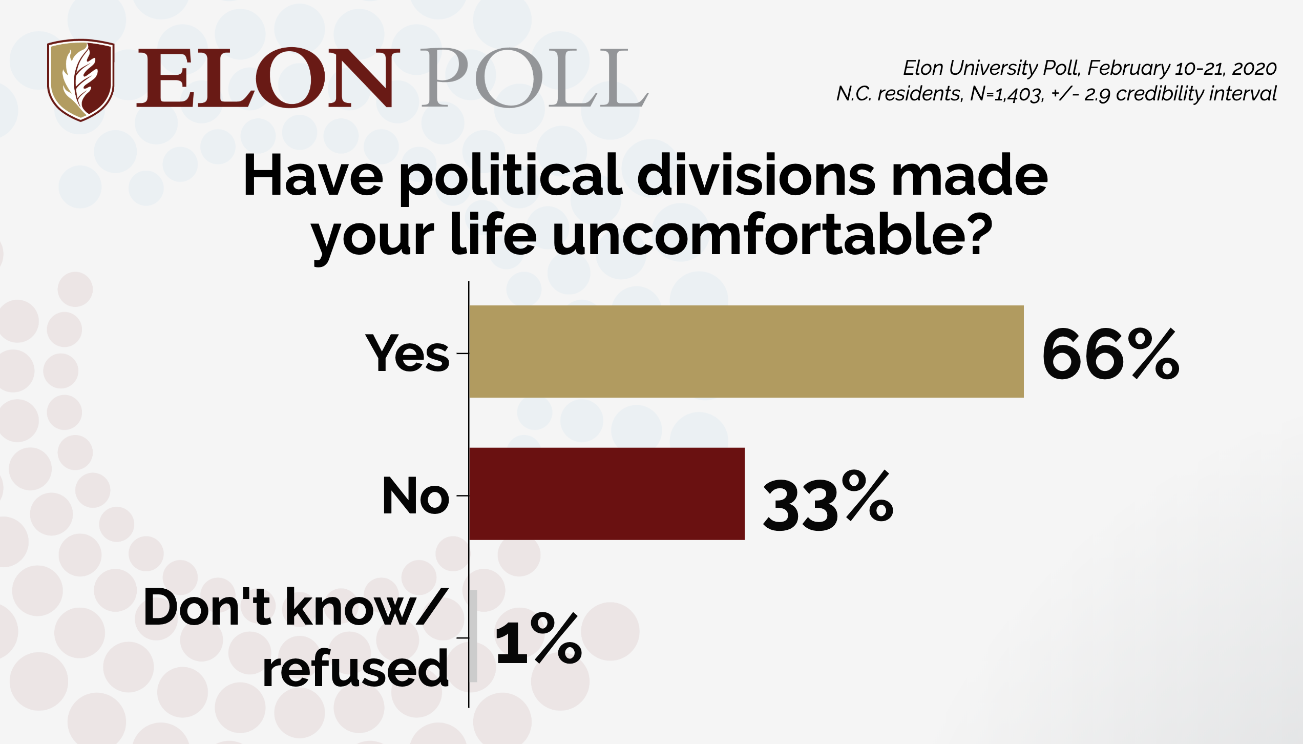 Politics, health care, the economy: Elon Poll reports on what N.C ...