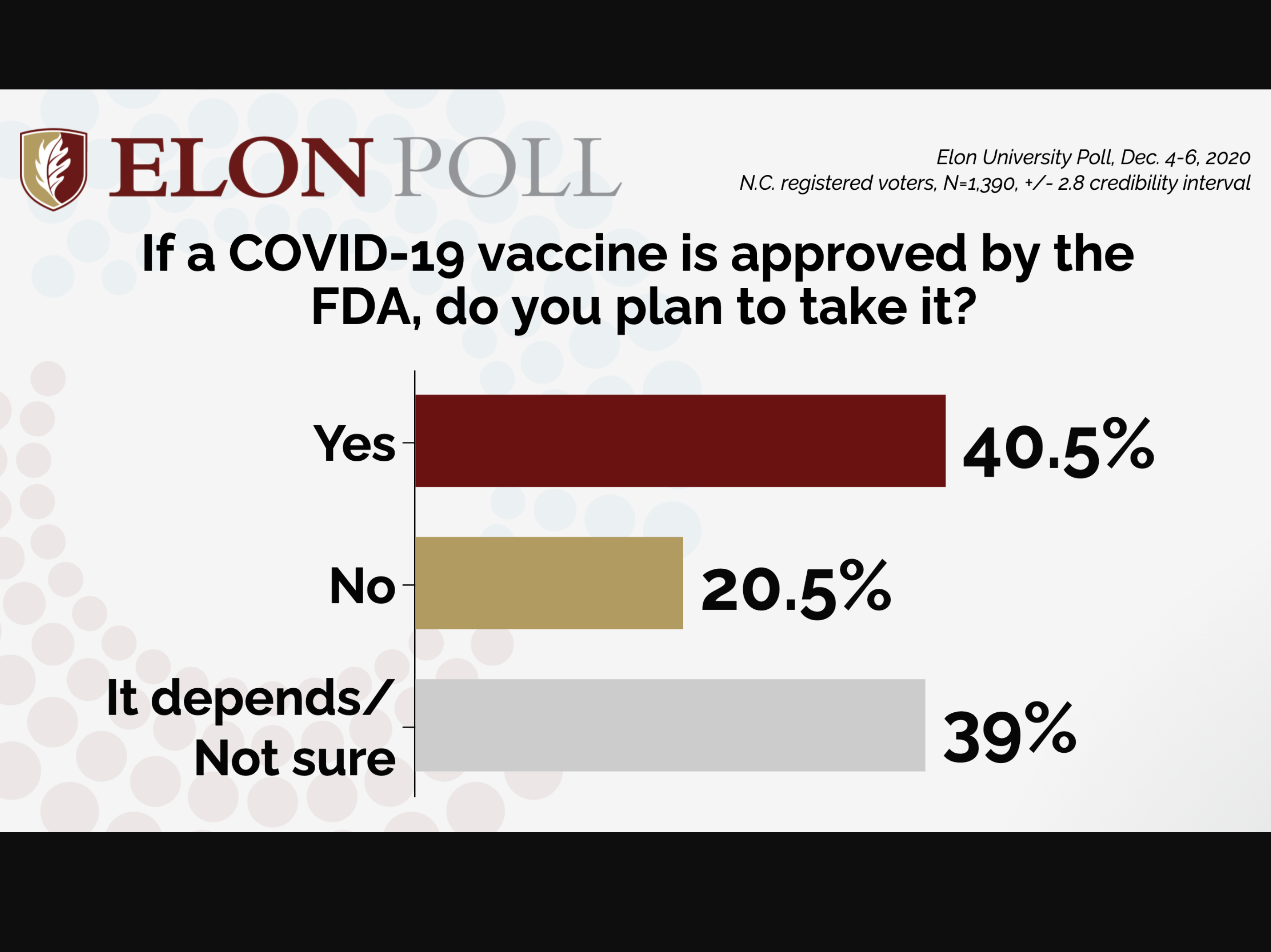 Elon Poll finds most N.C. residents wary of taking COVID-19 vaccine ...
