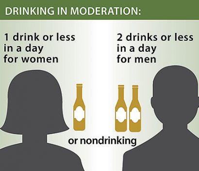 Drinking in moderation. 1 drink or less in a day for females. 2 drinks of less in a day for men, or nondrinking for both males and females