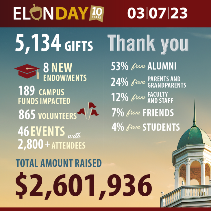 Elon Day 2023 - 5,134 gifts and $2.6 million raised