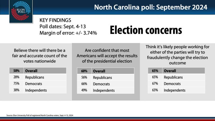 A graphic showing top concerns about the integrity of the elections