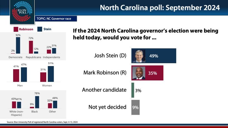 A graphic showing the results of a poll in the governor's race in N.C. 