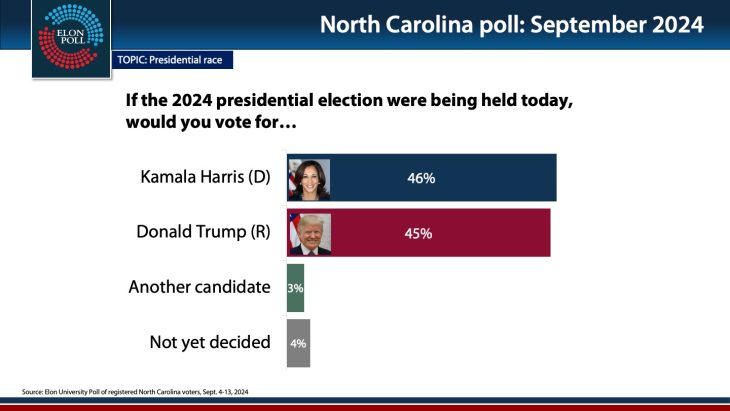 Chart showing Harris with 46% and Trump with 45%